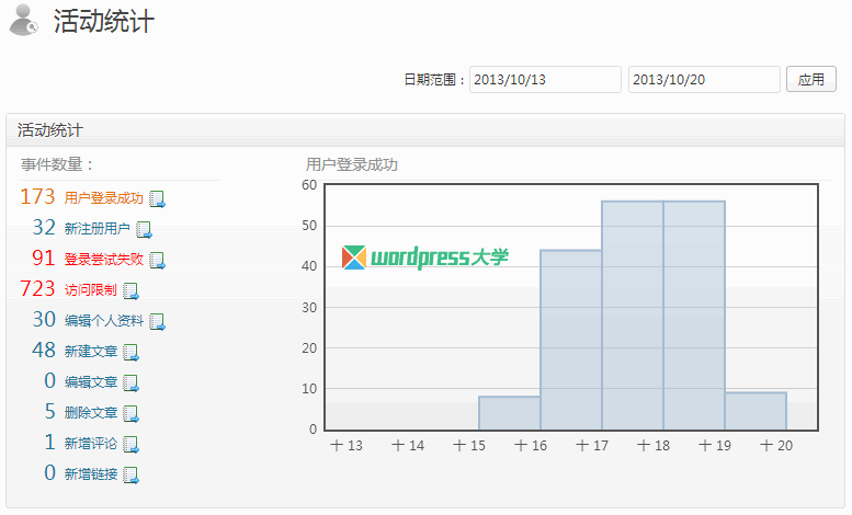 WP-Activity-stats-wpdaxue_com