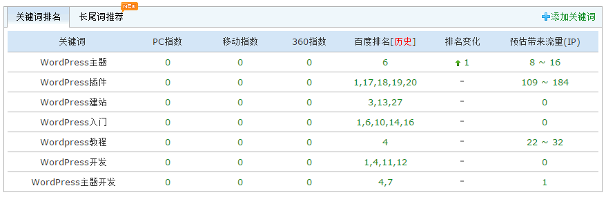 WordPress大学2014年度小结