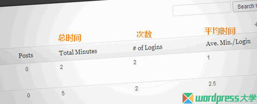 WordPress 后台用户列表显示用户登录次数和时间