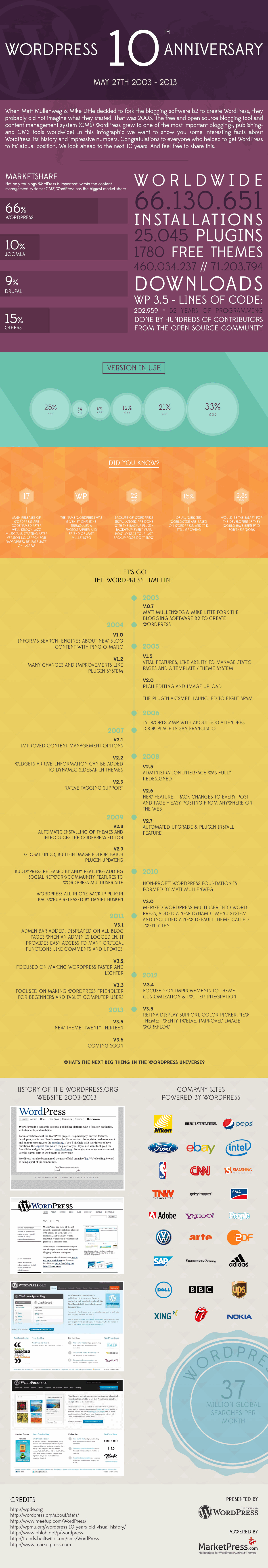 WordPress 10周年纪念