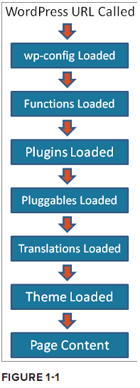 WordPress 插件开发教程 Part 1 – WordPress 插件简介