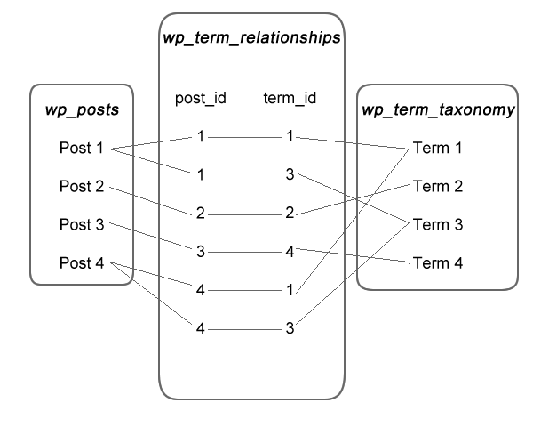 working-with-data-in-wordpress-terms-to-posts-relationships