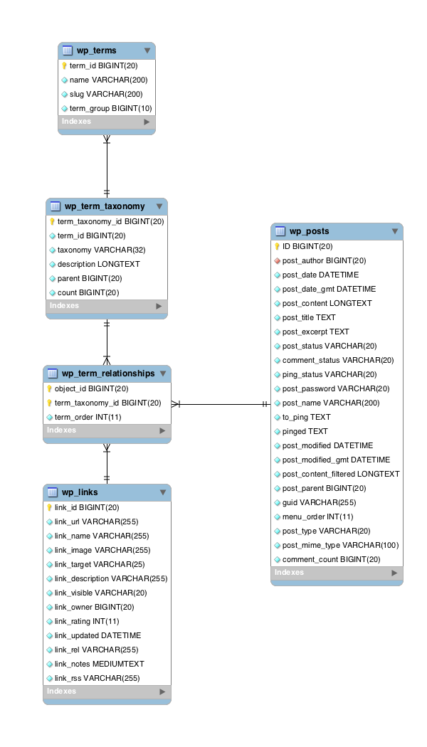 理解和利用 WordPress 中的分类法（Taxonomies）和分类项（Terms）