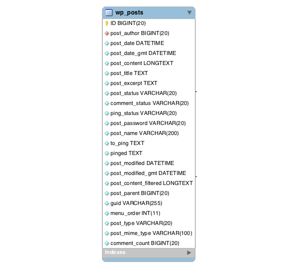 working-with-data-in-wordpress-wp-posts-table