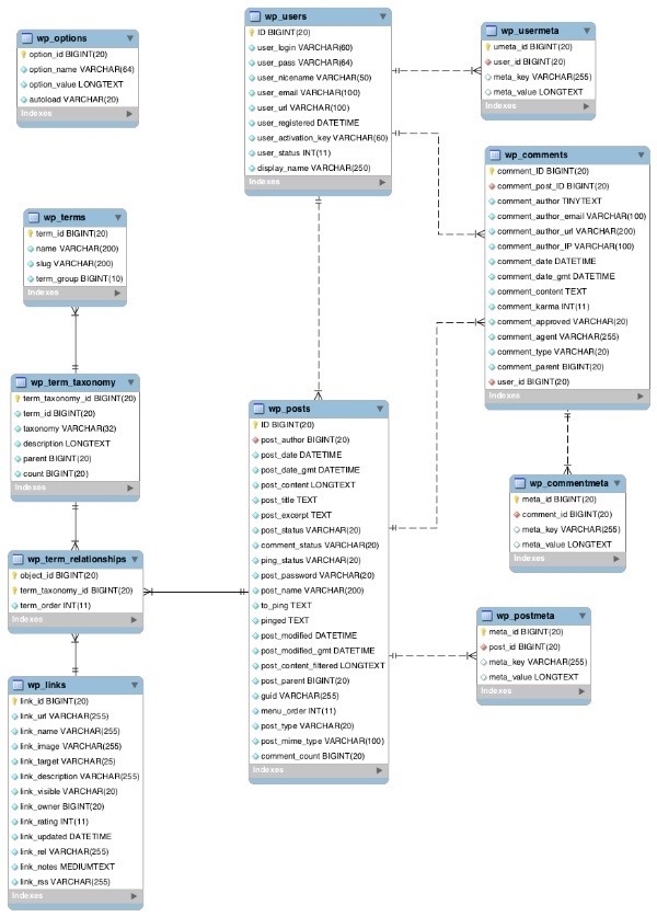 working-with-data-in-wordpress-introduction-database-tables