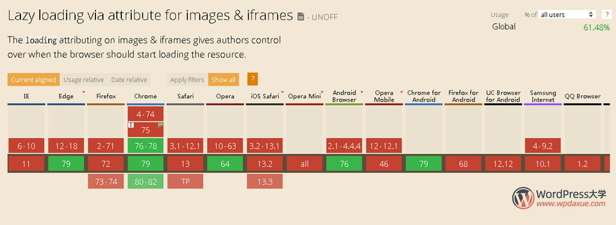 WordPress 5.4 将内置图片延迟加载功能