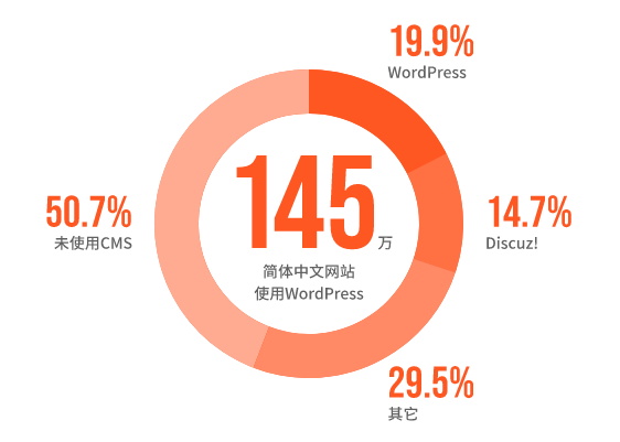 CardUi第1次WordPress中国市场调查报告【转载】