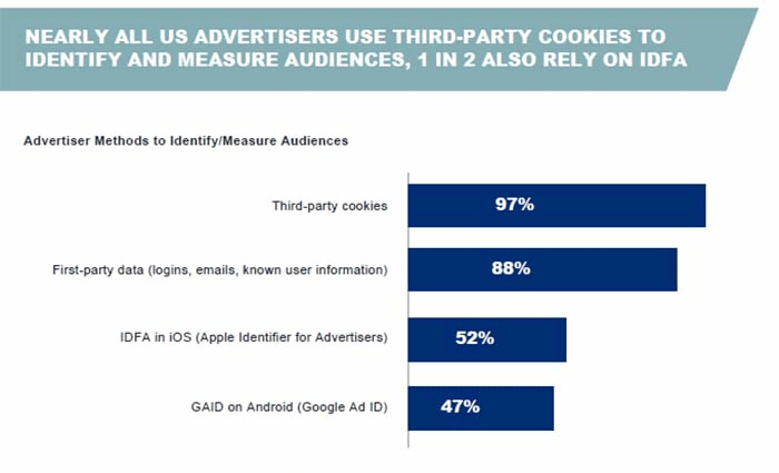图表显示 97% 的广告商使用第三方 cookie 来跟踪他们的受众