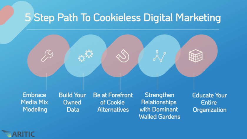 一张图片展示了无 cookie 数字营销的 5 步路径