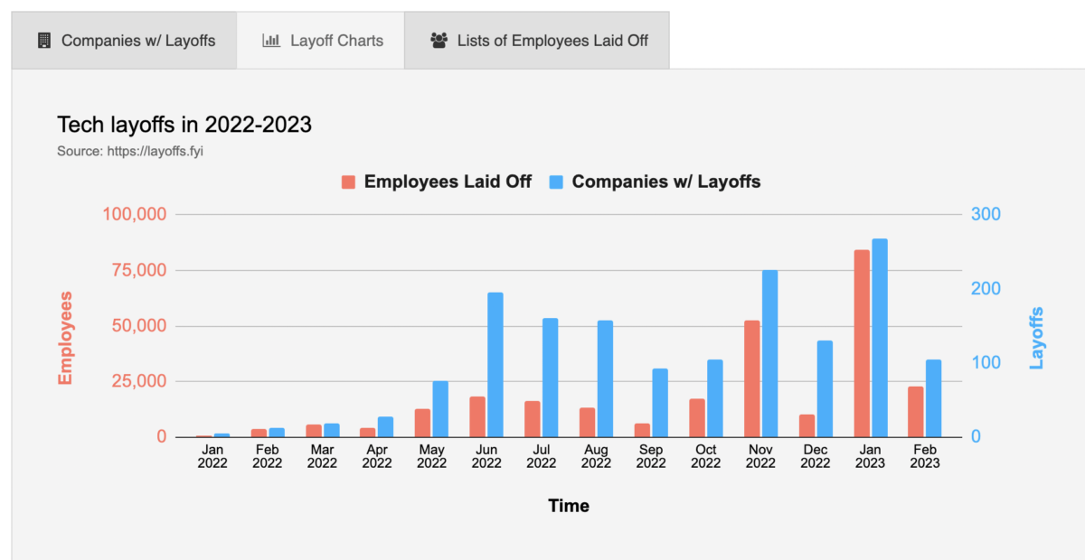 自动草稿 - Industry Wide Tech Layoffs Impacting WordPress Professionals