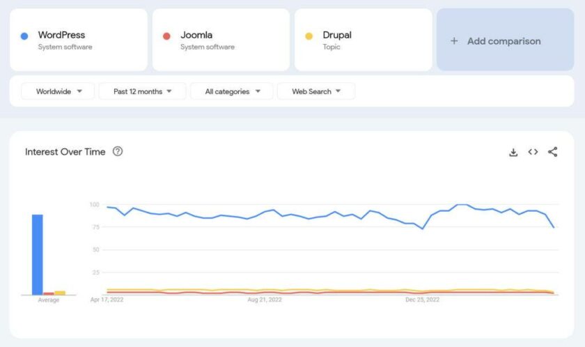 谷歌趋势 wordpress vs joomla vs drupal 2023 年 4 月