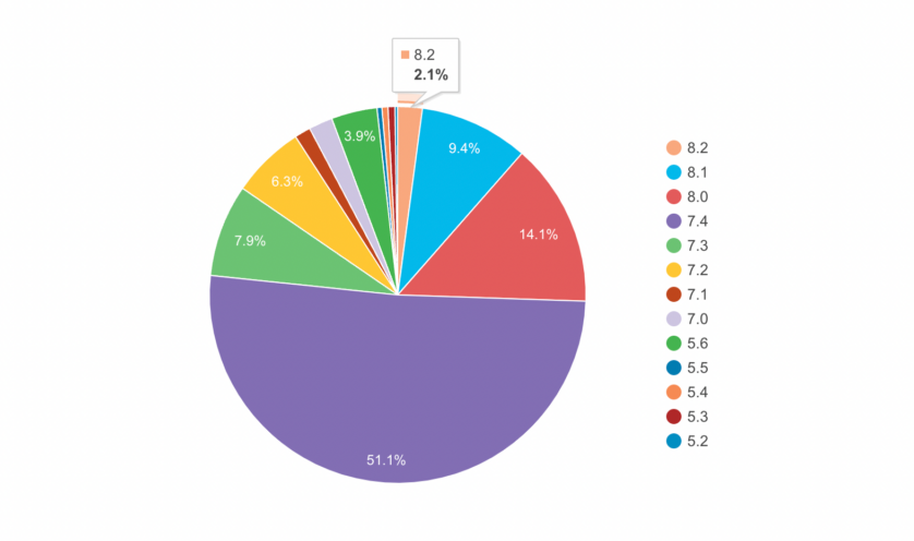 WordPress 6.3 将放弃对 PHP 5 的支持