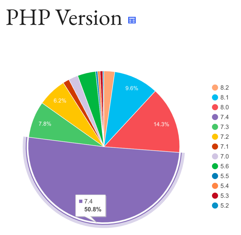 截至 2023 年 7 月，现有 WordPress 网站使用的 PHP 版本