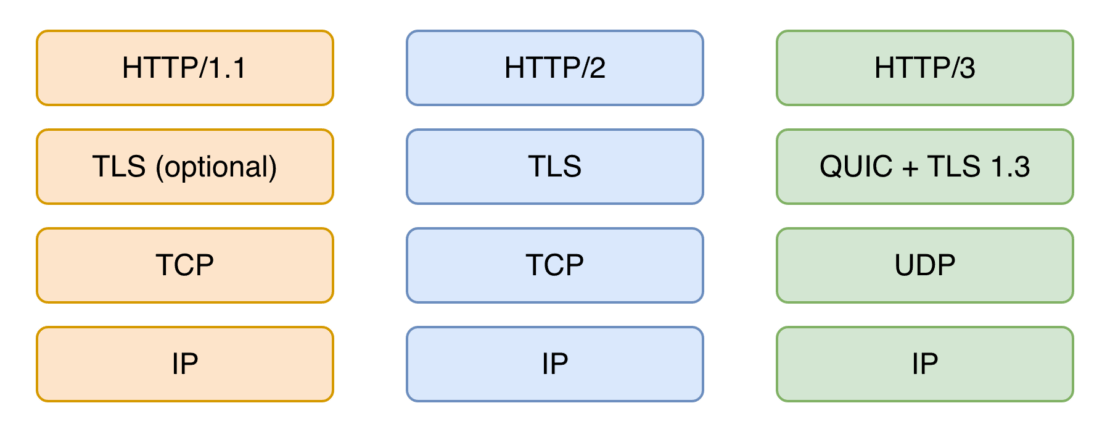HTTP/3 是 Web 的未来吗? - Http3 Introduction