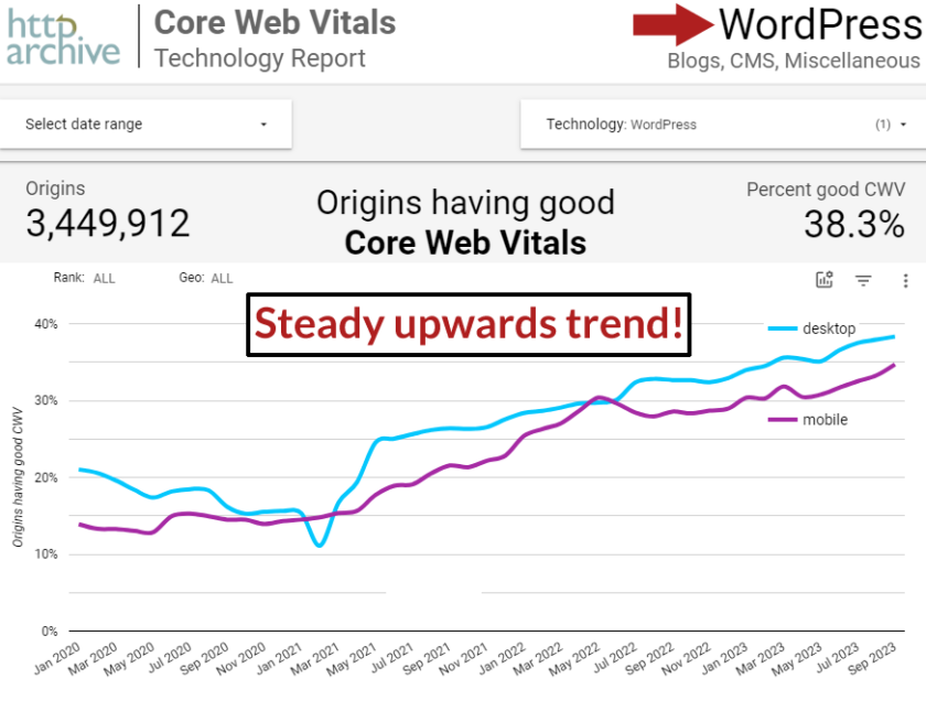 WordPress Core Web Vitals 性能的屏幕截图显示出稳定上升的趋势，目前以 38.3% 的 WordPress 网站为基准，表现出良好的 Core Web Vitals 性能得分