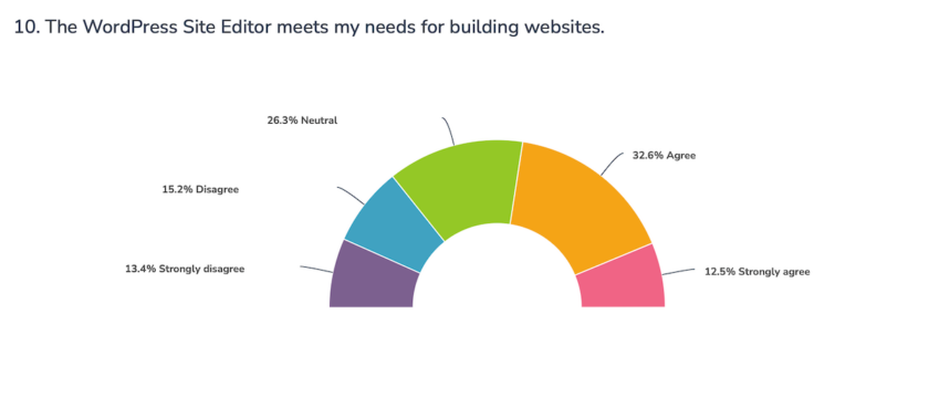该图表显示了 2023 年 WordPress 调查中第 10 个问题的答案分布情况，“WordPress 网站编辑器满足了我构建网站的需求”。 从左到右：13.4% 强烈不同意，15.2% 不同意，26.3% 中立，32.6% 同意，12.5% 强烈同意。