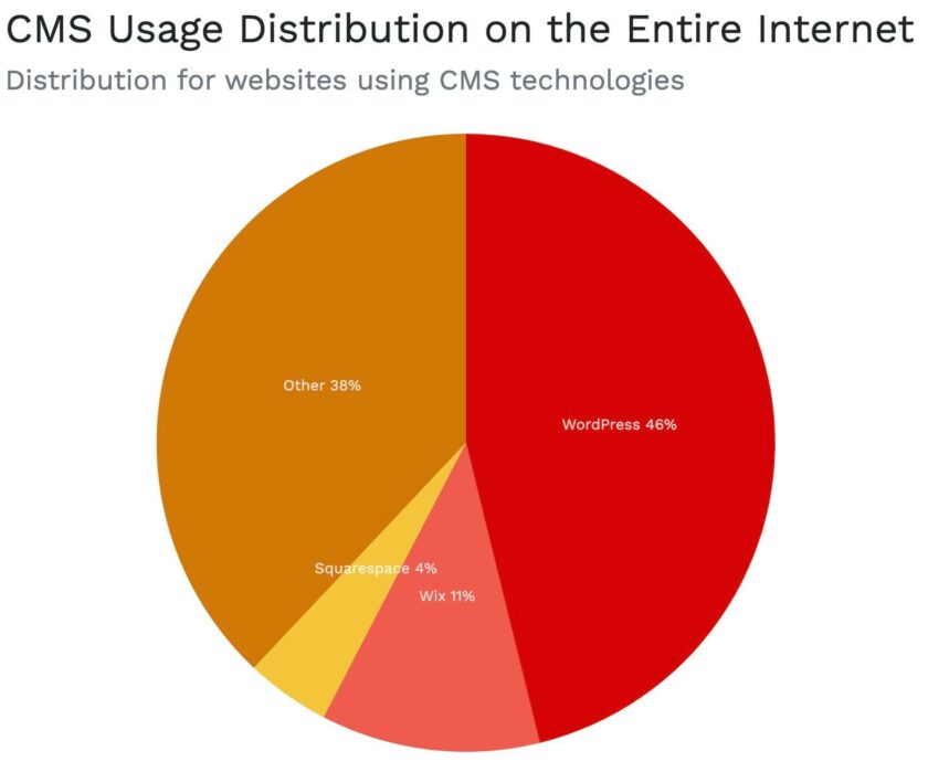 饼图显示 WordPress 在互联网上的 cms 使用率为 46%，Wix 为 11%，Squarespace 为 4%，“其他”为 38%