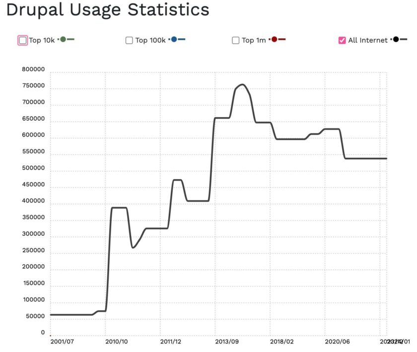 显示 Drupal 市场份额自 2015 年以来大幅下降的折线图。它显示目前大约有 550,000 个 Drupal 网站。