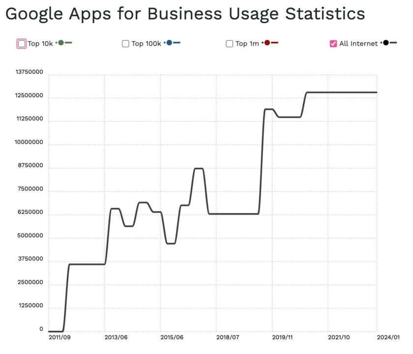 显示 Google Apps for Business 使用情况多年来不断上升的折线图，并且自 2020 年左右以来一直保持在较高水平