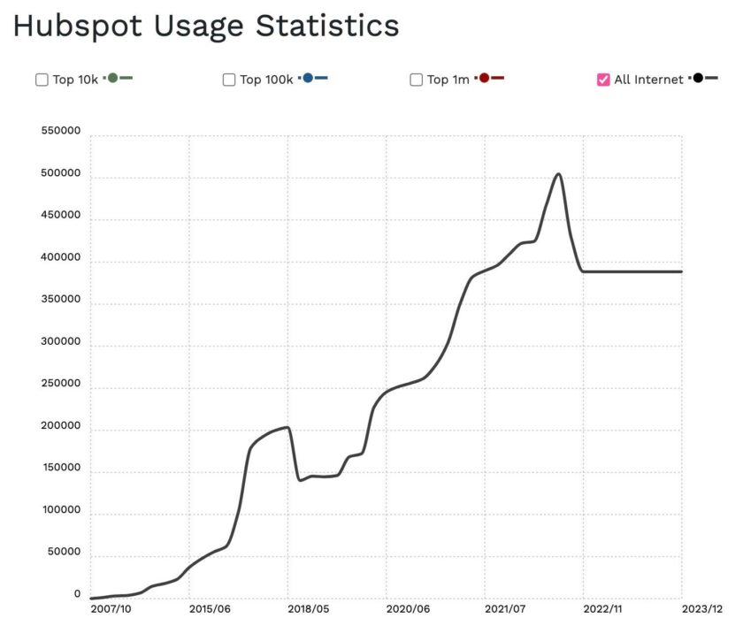 折线图显示 Hubspot 使用率多年来一直在上升，但在 2021 年底出现下降
