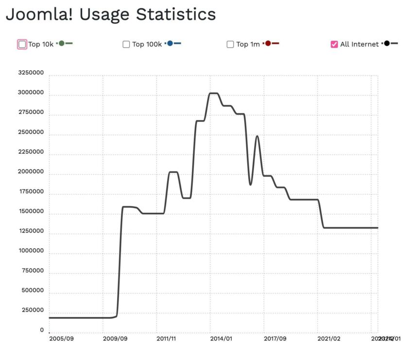 显示 Joomla 市场份额自 2015 年以来大幅下降的折线图。它显示目前约有 150 万个 Joomla 网站。