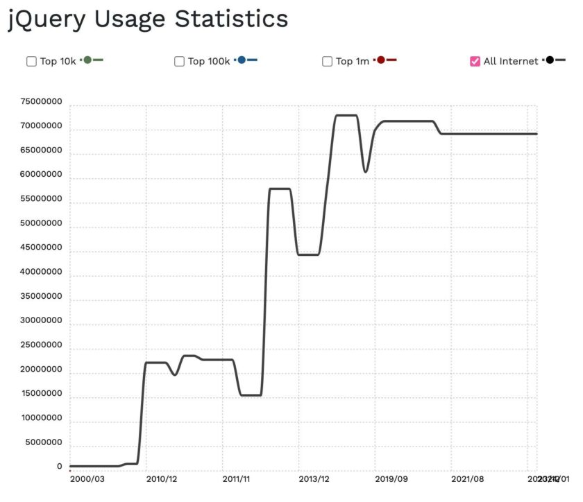 显示 jQuery 使用情况的折线图自 2014 年左右以来已趋于平稳