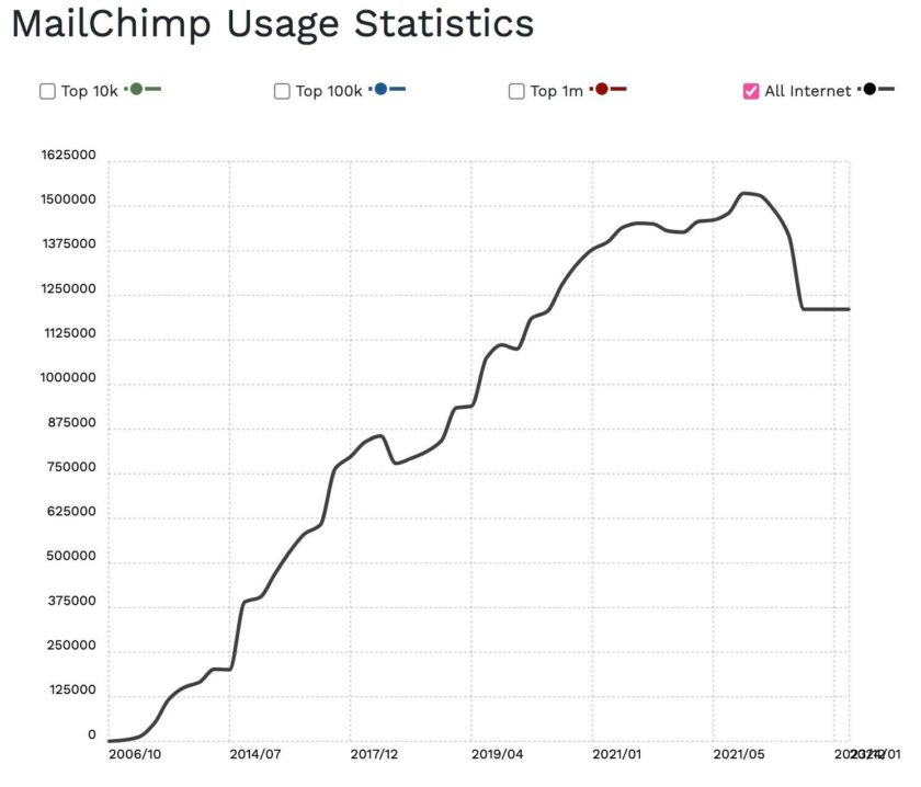 线形图显示 Mailchimp 使用率多年来一直在上升，但在 2021 年左右有所下降