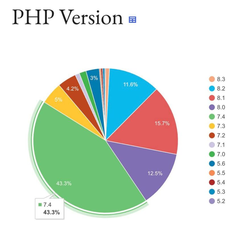 饼图显示 43.3% 的 WP 网站正在使用 PHP 7.4