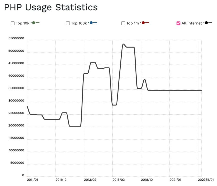 显示 PHP 使用率自 2017 年左右以来大幅下降的折线图。