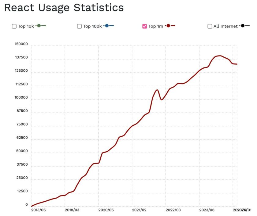 线图显示自 2013 年以来，React 在前百万网站中的使用率持续上升