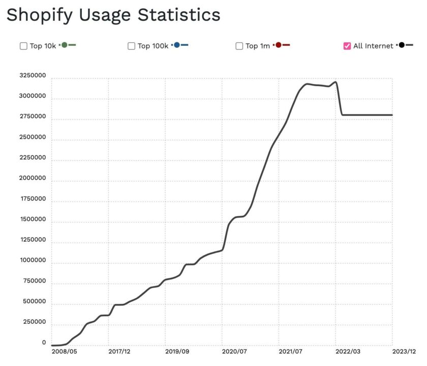 显示 Shopify 使用率多年来不断上升的折线图，并自 2022 年左右以来经历了下降
