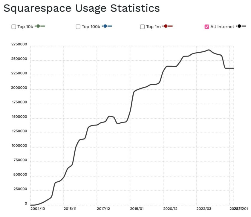 显示 Squarespace 使用率多年来大幅上升的折线图