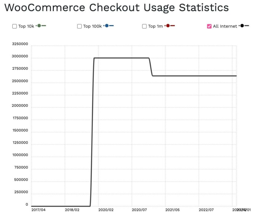 线图显示 WooCommerce 使用率多年来一直在上升，并且自 2021 年左右以来一直保持在较高水平，当时略有下降