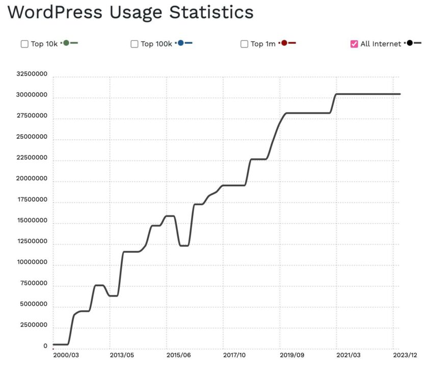显示 WordPress 使用率自 2003 年以来从 0 到 3000 万个网站呈线性增长的折线图