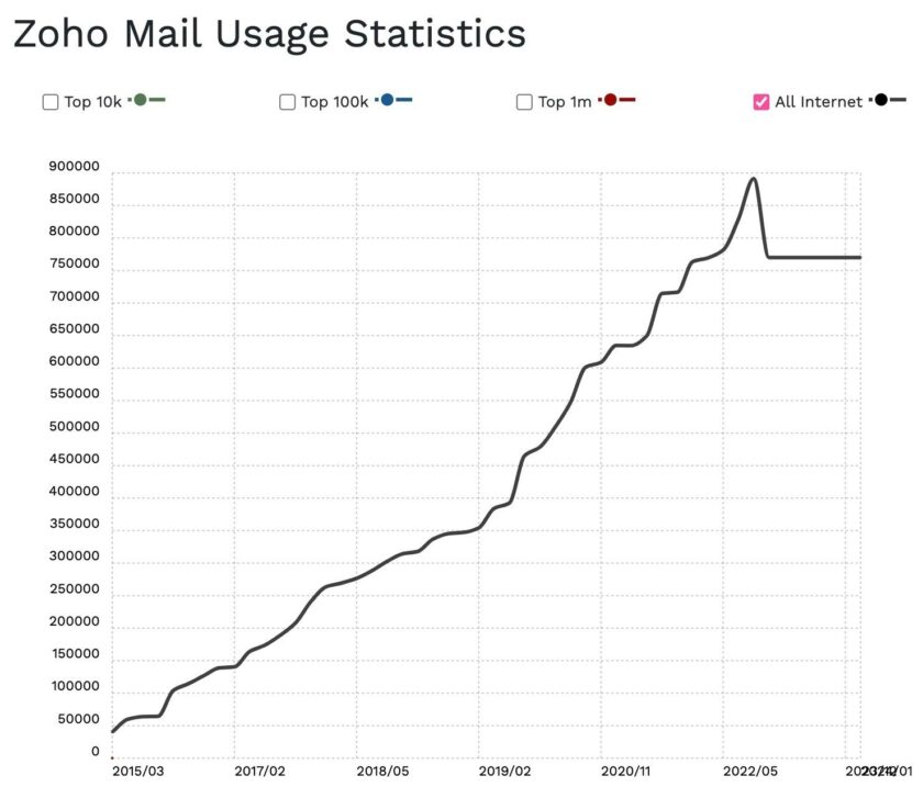 线图显示 Zoho 使用率多年来一直在上升，但在 2022 年有所下降