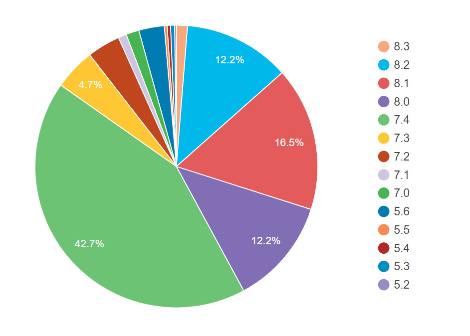 WordPress 6.6 将取消对PHP 7.0 和 7.1 的支持 - 2024 04 09 195605