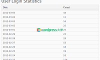 WordPress 统计每天登录的用户数量