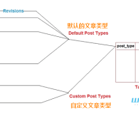 WordPress 自定义文章类型 介绍及实例解说（上）