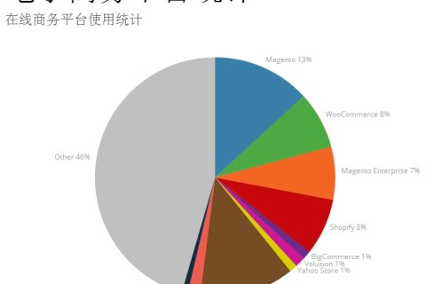 WordPress 使用 WooCommerce 插件来搭建你的网上商城