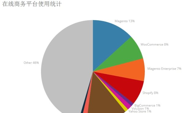 WordPress 使用 WooCommerce 插件来搭建你的网上商城