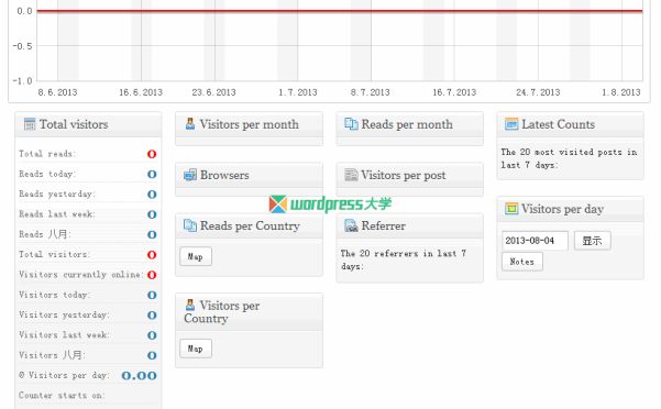 WordPress 每日/每月访客统计 Count per Day