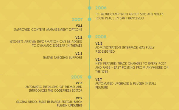 WordPress 10周年纪念