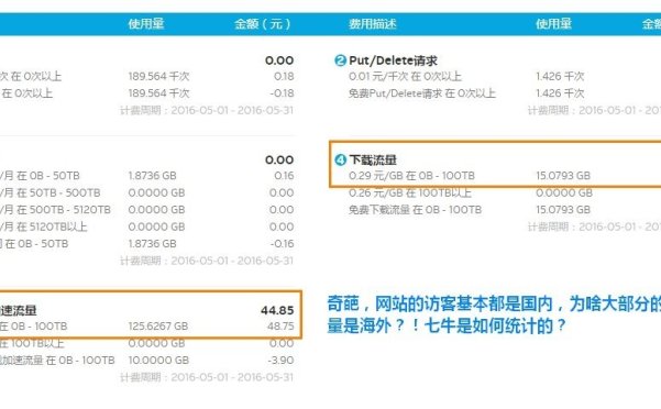 WordPress大学暂时弃用七牛，图片迁回服务器