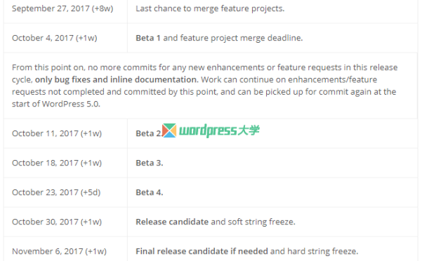 WordPress 4.9 将优化代码编辑器等，计划于11月14日发布正式版