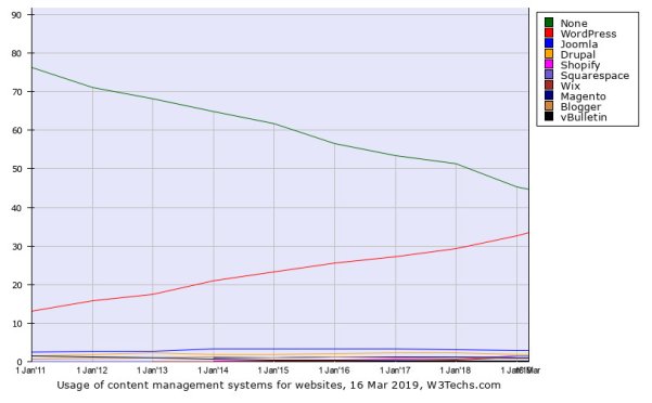 全世界排名前1000万的网站有33.4%是用WordPress搭建的