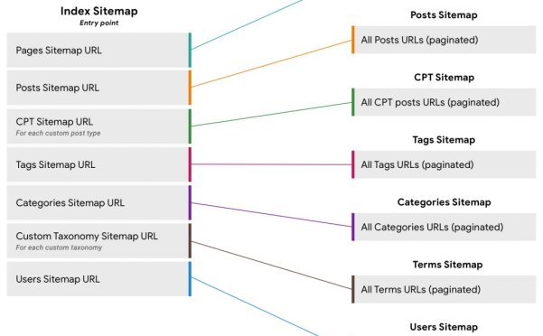 WordPress 未来会自带XML站点地图