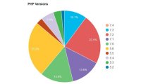 什么是WordPress PHP版本以及为何如此重要