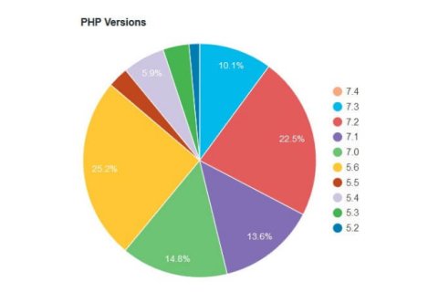 什么是WordPress PHP版本以及为何如此重要