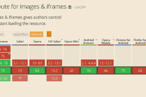 WordPress 5.4 将内置图片延迟加载功能