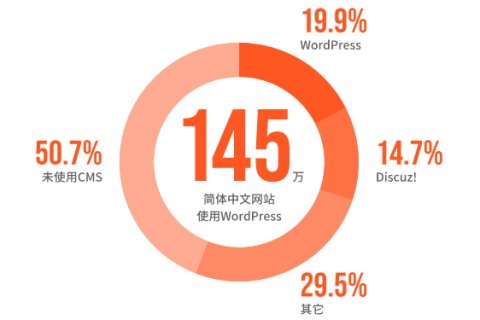 CardUi第1次WordPress中国市场调查报告【转载】